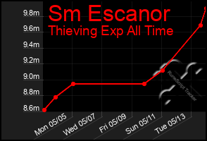 Total Graph of Sm Escanor