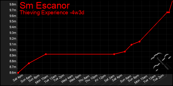 Last 31 Days Graph of Sm Escanor