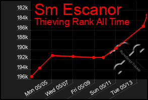 Total Graph of Sm Escanor