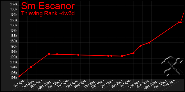 Last 31 Days Graph of Sm Escanor