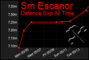 Total Graph of Sm Escanor
