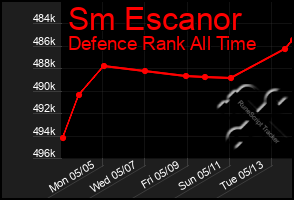 Total Graph of Sm Escanor