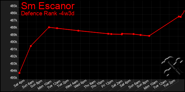 Last 31 Days Graph of Sm Escanor