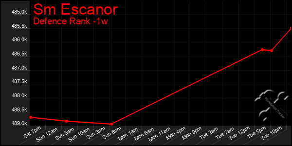 Last 7 Days Graph of Sm Escanor