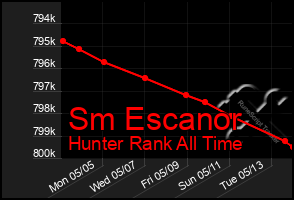 Total Graph of Sm Escanor