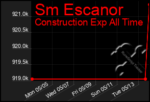 Total Graph of Sm Escanor