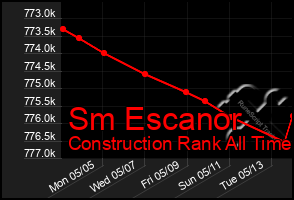 Total Graph of Sm Escanor