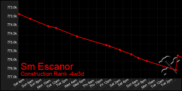 Last 31 Days Graph of Sm Escanor