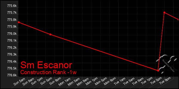 Last 7 Days Graph of Sm Escanor
