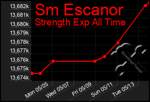 Total Graph of Sm Escanor
