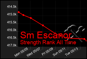 Total Graph of Sm Escanor