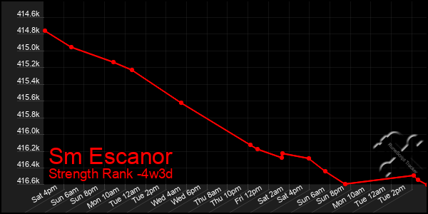 Last 31 Days Graph of Sm Escanor