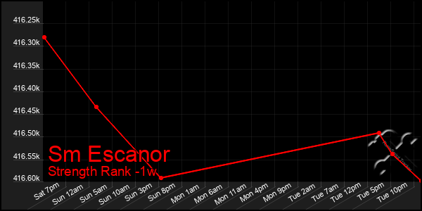 Last 7 Days Graph of Sm Escanor