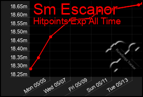 Total Graph of Sm Escanor