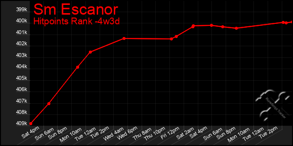 Last 31 Days Graph of Sm Escanor