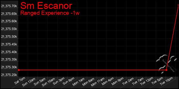 Last 7 Days Graph of Sm Escanor