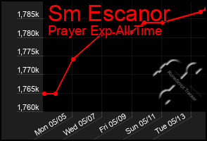 Total Graph of Sm Escanor