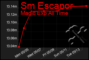 Total Graph of Sm Escanor
