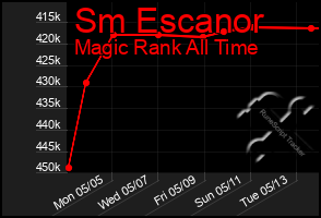Total Graph of Sm Escanor