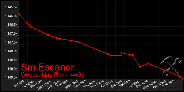 Last 31 Days Graph of Sm Escanor