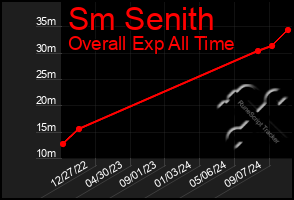 Total Graph of Sm Senith