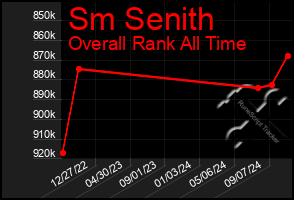 Total Graph of Sm Senith