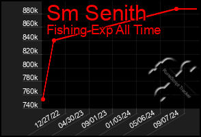 Total Graph of Sm Senith