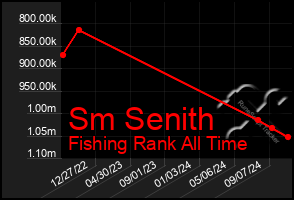 Total Graph of Sm Senith