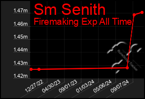 Total Graph of Sm Senith