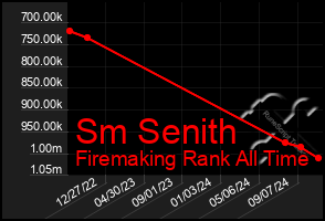 Total Graph of Sm Senith