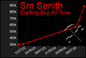 Total Graph of Sm Senith