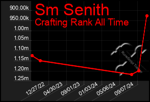 Total Graph of Sm Senith