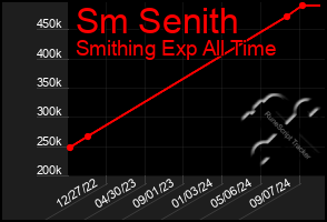 Total Graph of Sm Senith