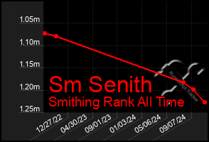 Total Graph of Sm Senith