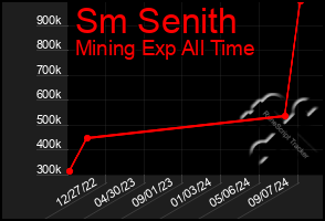 Total Graph of Sm Senith