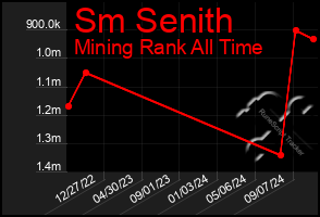 Total Graph of Sm Senith