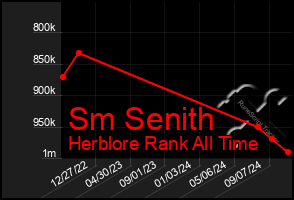 Total Graph of Sm Senith