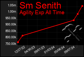 Total Graph of Sm Senith