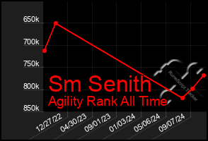 Total Graph of Sm Senith