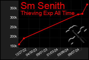 Total Graph of Sm Senith