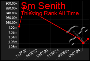 Total Graph of Sm Senith