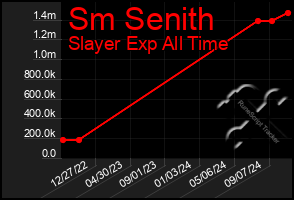 Total Graph of Sm Senith