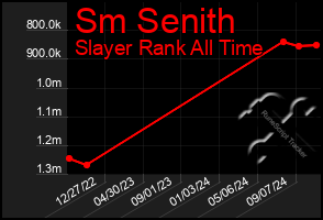 Total Graph of Sm Senith