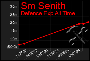 Total Graph of Sm Senith