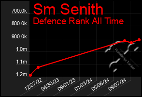 Total Graph of Sm Senith