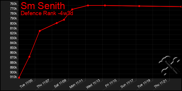 Last 31 Days Graph of Sm Senith