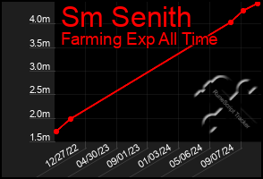 Total Graph of Sm Senith