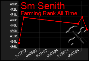 Total Graph of Sm Senith