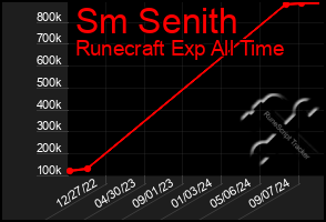 Total Graph of Sm Senith