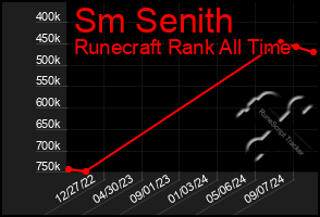 Total Graph of Sm Senith